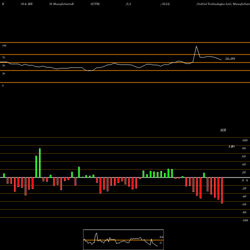 RSI & MRSI charts Sol-Gel Technologies Ltd. SLGL share NASDAQ Stock Exchange 