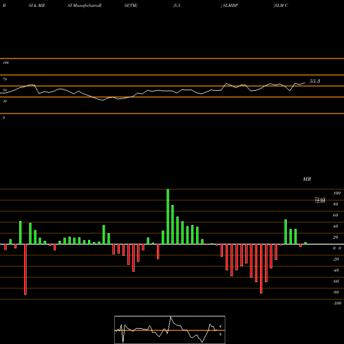 RSI & MRSI charts SLM Corporation SLMBP share NASDAQ Stock Exchange 