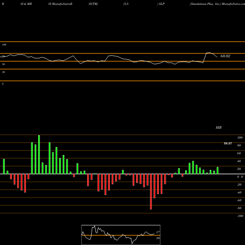 RSI & MRSI charts Simulations Plus, Inc. SLP share NASDAQ Stock Exchange 