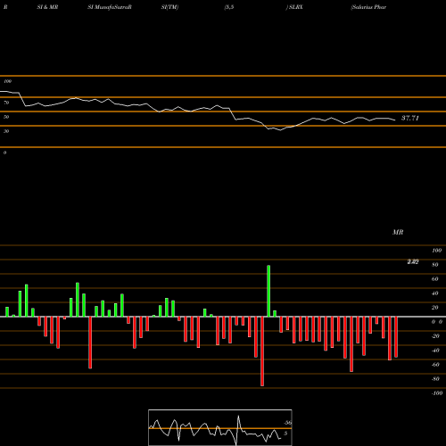 RSI & MRSI charts Salarius Pharmaceuticals Inc SLRX share NASDAQ Stock Exchange 