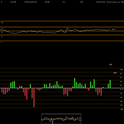 RSI & MRSI charts SELLAS Life Sciences Group, Inc.  SLS share NASDAQ Stock Exchange 