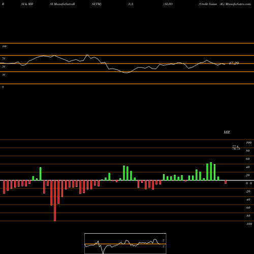 RSI & MRSI charts Credit Suisse AG SLVO share NASDAQ Stock Exchange 