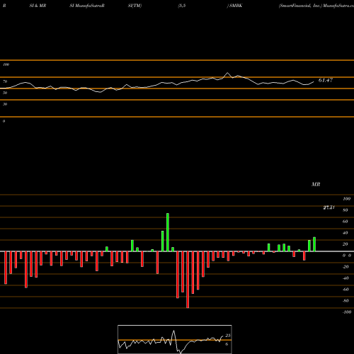 RSI & MRSI charts SmartFinancial, Inc. SMBK share NASDAQ Stock Exchange 