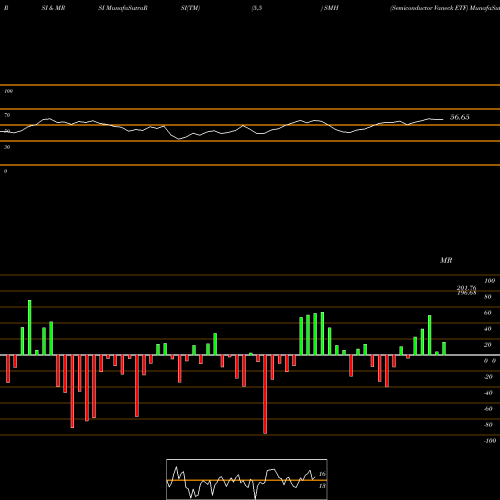 RSI & MRSI charts Semiconductor Vaneck ETF SMH share NASDAQ Stock Exchange 