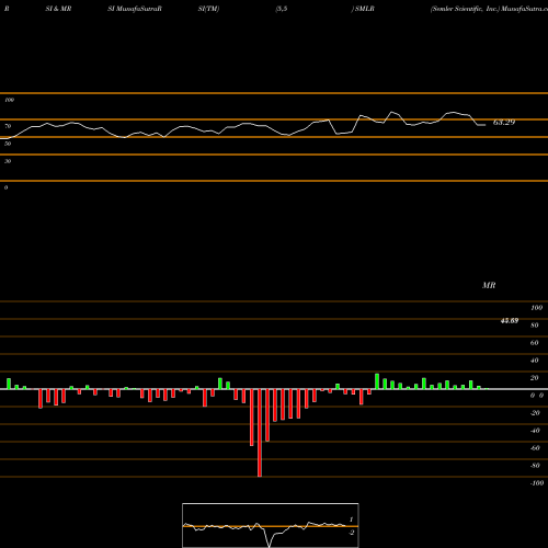 RSI & MRSI charts Semler Scientific, Inc. SMLR share NASDAQ Stock Exchange 