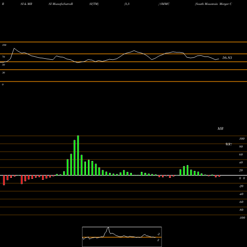 RSI & MRSI charts South Mountain Merger Corp Cl A SMMC share NASDAQ Stock Exchange 