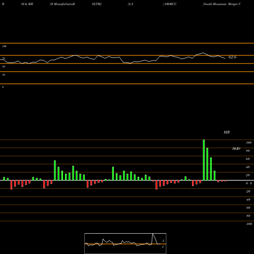 RSI & MRSI charts South Mountain Merger Corp Unit SMMCU share NASDAQ Stock Exchange 