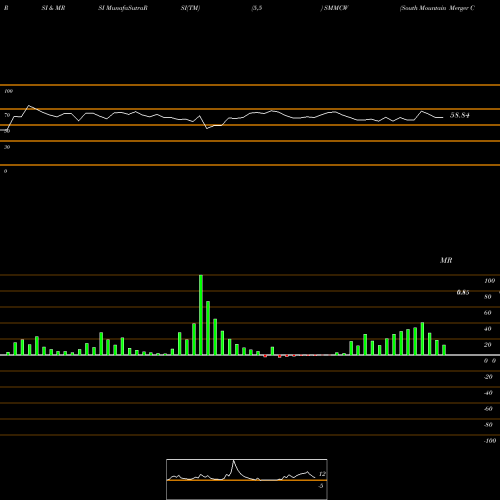 RSI & MRSI charts South Mountain Merger Corp WT SMMCW share NASDAQ Stock Exchange 