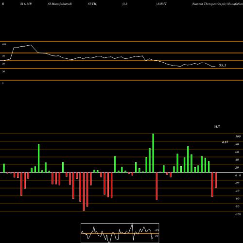 RSI & MRSI charts Summit Therapeutics Plc SMMT share NASDAQ Stock Exchange 