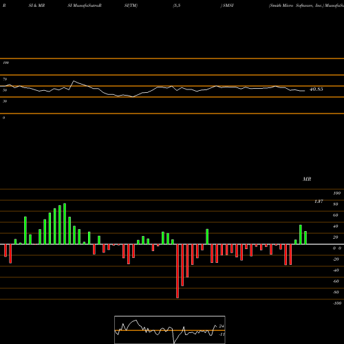 RSI & MRSI charts Smith Micro Software, Inc. SMSI share NASDAQ Stock Exchange 