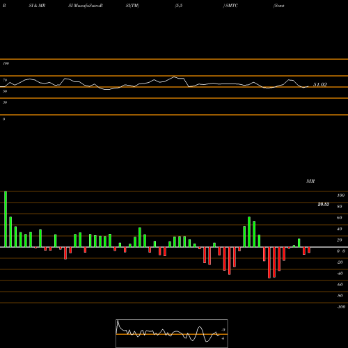 RSI & MRSI charts Semtech Corporation SMTC share NASDAQ Stock Exchange 