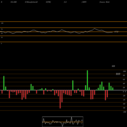 RSI & MRSI charts Sanara Medtech Inc SMTI share NASDAQ Stock Exchange 