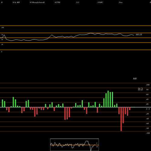 RSI & MRSI charts Sun Bancorp, Inc. SNBC share NASDAQ Stock Exchange 