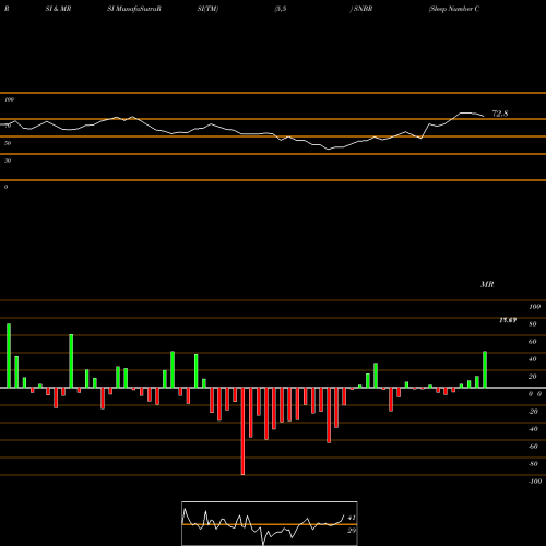 RSI & MRSI charts Sleep Number Corporation SNBR share NASDAQ Stock Exchange 