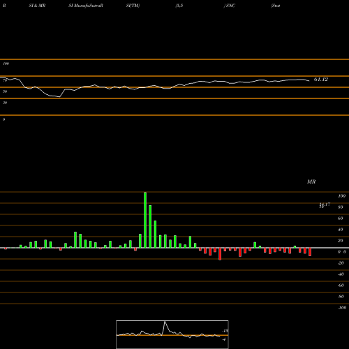 RSI & MRSI charts State National Companies, Inc. SNC share NASDAQ Stock Exchange 
