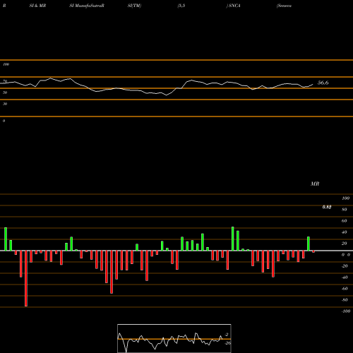 RSI & MRSI charts Seneca Biopharm Inc SNCA share NASDAQ Stock Exchange 