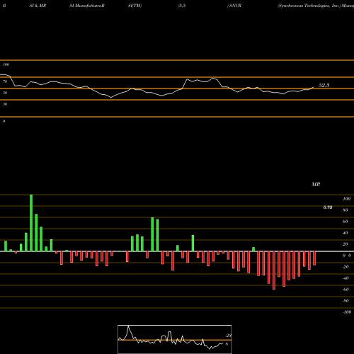 RSI & MRSI charts Synchronoss Technologies, Inc. SNCR share NASDAQ Stock Exchange 