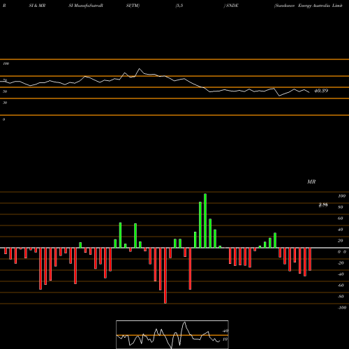 RSI & MRSI charts Sundance Energy Australia Limited SNDE share NASDAQ Stock Exchange 