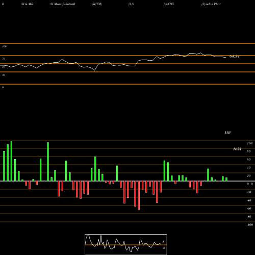 RSI & MRSI charts Syndax Pharmaceuticals, Inc. SNDX share NASDAQ Stock Exchange 