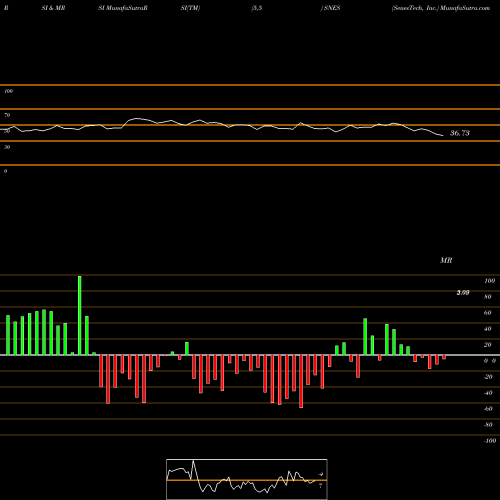 RSI & MRSI charts SenesTech, Inc. SNES share NASDAQ Stock Exchange 