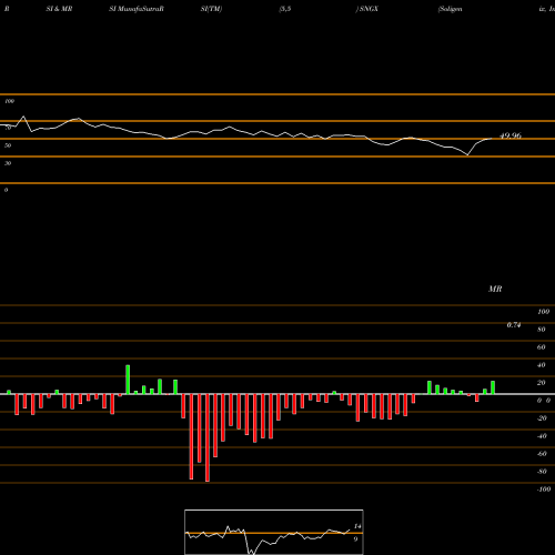 RSI & MRSI charts Soligenix, Inc. SNGX share NASDAQ Stock Exchange 