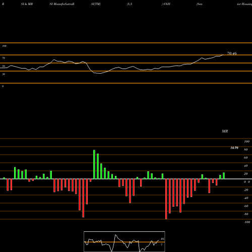 RSI & MRSI charts Senior Housing Properties Trust SNH share NASDAQ Stock Exchange 
