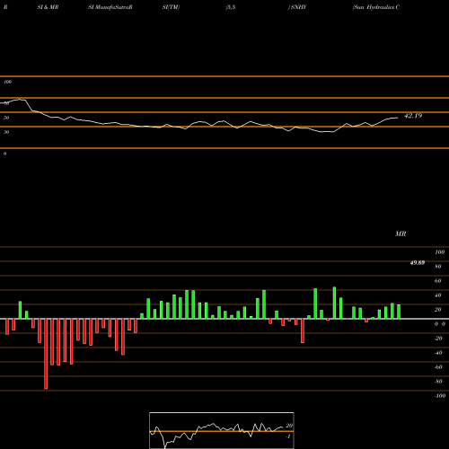 RSI & MRSI charts Sun Hydraulics Corporation SNHY share NASDAQ Stock Exchange 