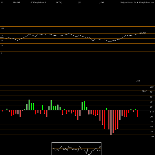RSI & MRSI charts Scripps Ntwrks Int A SNI share NASDAQ Stock Exchange 