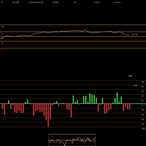 RSI & MRSI charts Sienna Biopharmaceuticals, Inc. SNNA share NASDAQ Stock Exchange 