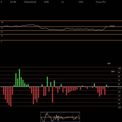 RSI & MRSI charts Sonoma Pharmaceuticals, Inc. SNOA share NASDAQ Stock Exchange 