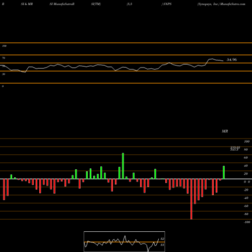 RSI & MRSI charts Synopsys, Inc. SNPS share NASDAQ Stock Exchange 