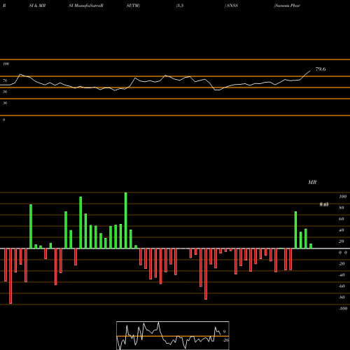 RSI & MRSI charts Sunesis Pharmaceuticals, Inc. SNSS share NASDAQ Stock Exchange 