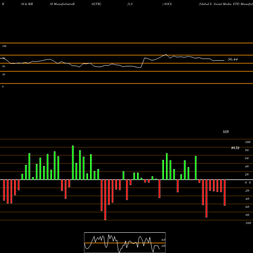 RSI & MRSI charts Global X Social Media ETF SOCL share NASDAQ Stock Exchange 