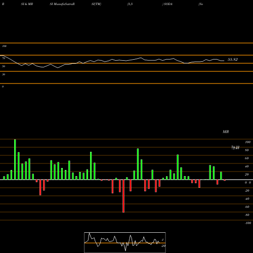 RSI & MRSI charts SodaStream International Ltd. SODA share NASDAQ Stock Exchange 