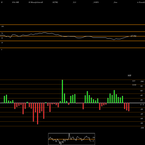 RSI & MRSI charts Sonic Foundry, Inc. SOFO share NASDAQ Stock Exchange 
