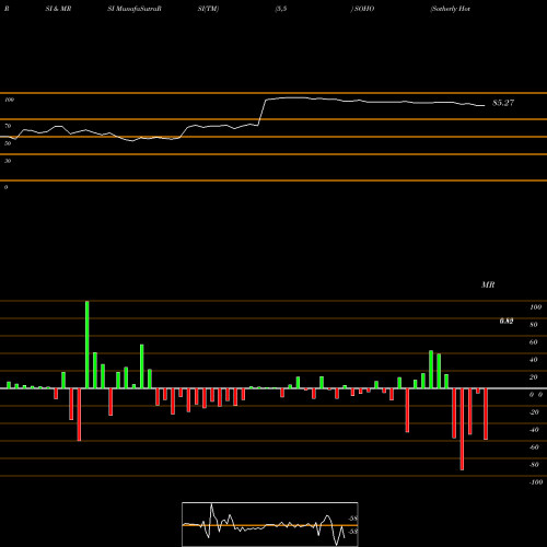 RSI & MRSI charts Sotherly Hotels Inc. SOHO share NASDAQ Stock Exchange 