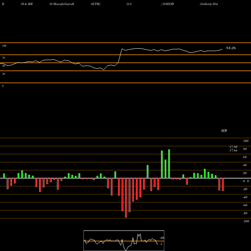 RSI & MRSI charts Sotherly Hotels Inc. SOHOB share NASDAQ Stock Exchange 