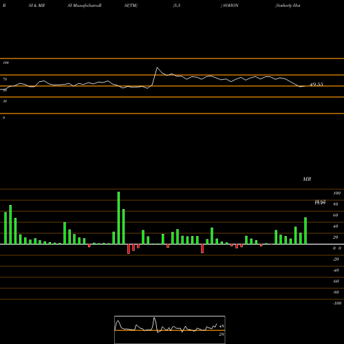 RSI & MRSI charts Sotherly Hotels Inc Perp Pfd Ser D SOHON share NASDAQ Stock Exchange 