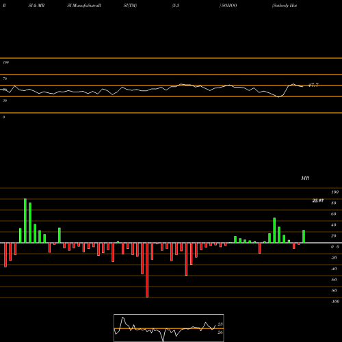 RSI & MRSI charts Sotherly Hotels Inc. SOHOO share NASDAQ Stock Exchange 