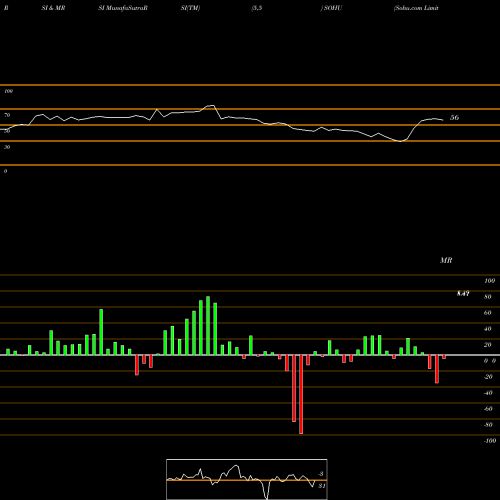 RSI & MRSI charts Sohu.com Limited  SOHU share NASDAQ Stock Exchange 