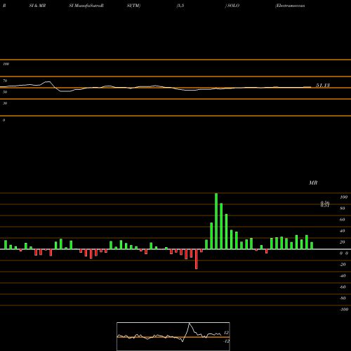 RSI & MRSI charts Electrameccanica Vehicles Corp. Ltd. SOLO share NASDAQ Stock Exchange 