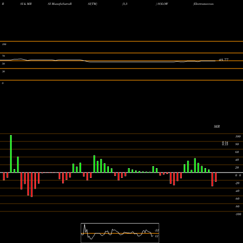 RSI & MRSI charts Electrameccanica Vehicles Corp. Ltd. SOLOW share NASDAQ Stock Exchange 
