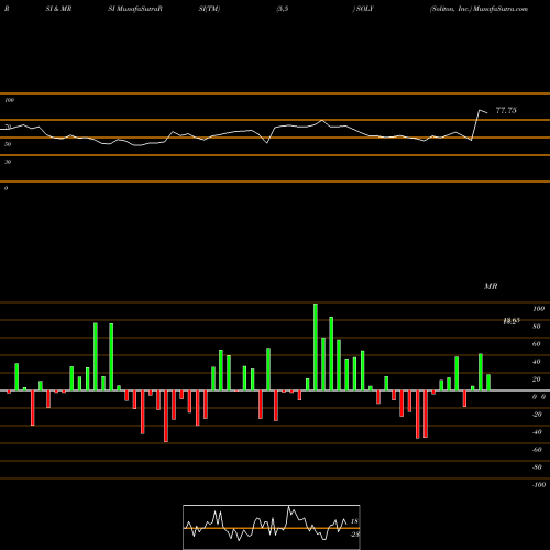 RSI & MRSI charts Soliton, Inc. SOLY share NASDAQ Stock Exchange 