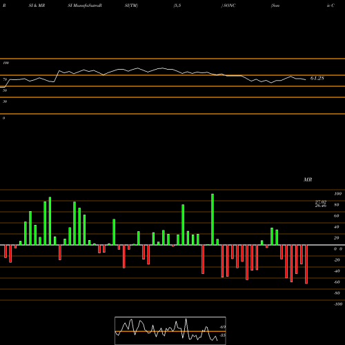 RSI & MRSI charts Sonic Corp. SONC share NASDAQ Stock Exchange 
