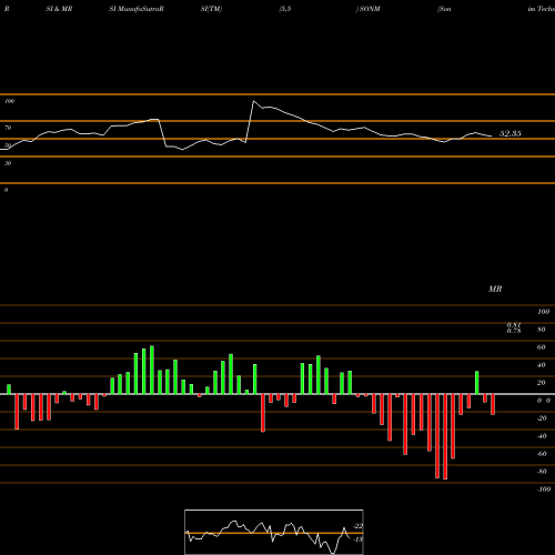 RSI & MRSI charts Sonim Technologies Inc SONM share NASDAQ Stock Exchange 