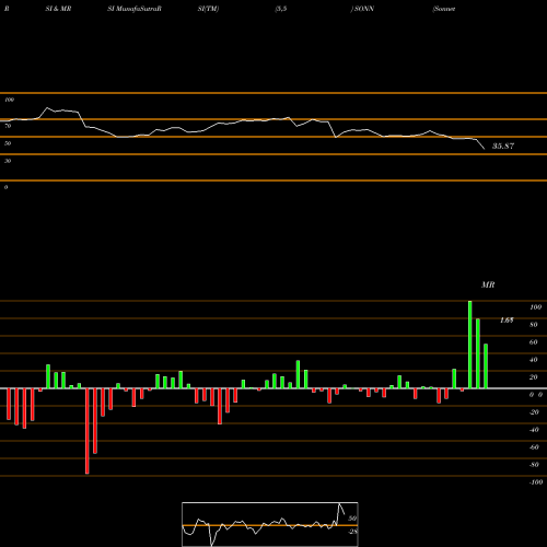 RSI & MRSI charts Sonnet Biotherapeutics Holdings Inc SONN share NASDAQ Stock Exchange 