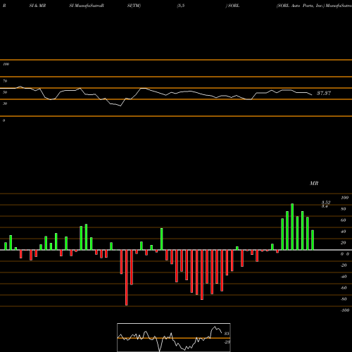 RSI & MRSI charts SORL Auto Parts, Inc. SORL share NASDAQ Stock Exchange 