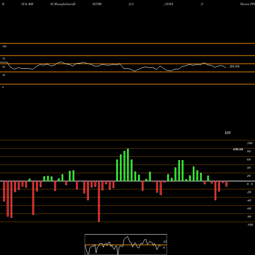 RSI & MRSI charts IShares PHLX SOX Semiconductor Sector Index Fund SOXX share NASDAQ Stock Exchange 