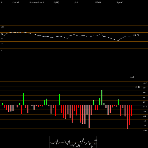 RSI & MRSI charts SuperCom, Ltd. SPCB share NASDAQ Stock Exchange 