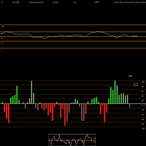 RSI & MRSI charts South Plains Financial Inc SPFI share NASDAQ Stock Exchange 